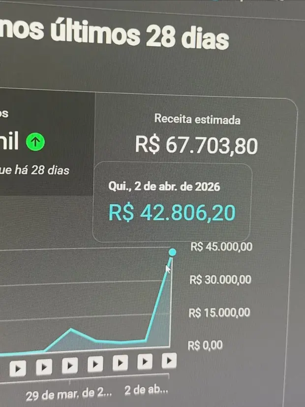 YouTube Studio do canal do Mateus: receita estimada de R$ 67.703,80 em 28 dias e R$ 42.806,20 no dia 2 de abril